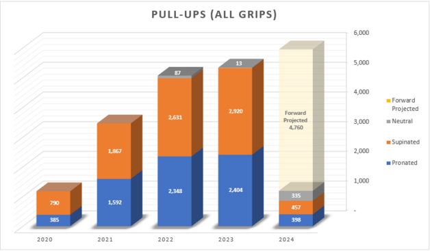 Graphic showing my pull progression by year since 1/2020, which is when I started. Differentiated on the chart are pronated ("pull-ups"), supinated ("chin-ups"), and neutral-grip pulls. 25% of the pulls this year have been with weights, e.g., my current 5-pound ankle sandbags.