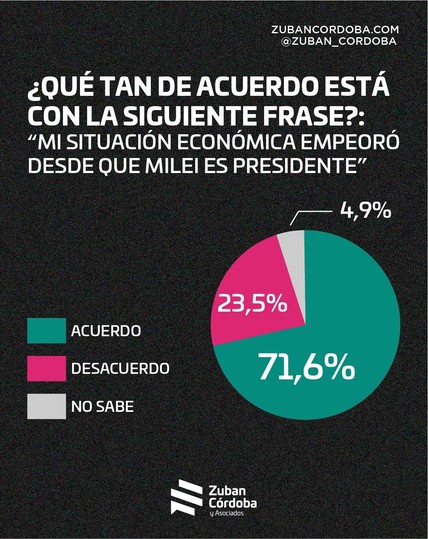 Encuesta: "Mi situación económica empeoró desde que Milei es presidente", 71,6% están de acuerdo.