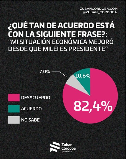 Encuesta: "Mi situación económica mejoró desde que Milei es presidente", 82,4% están en desacuerdo.