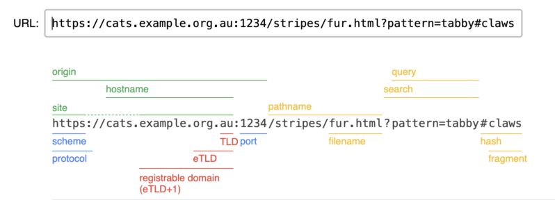 Screenshot of the url parts tool. An example url is in a text input field. Below are the parts of the url split up and labeled. Labels are: origin, hostnames, pathname, query, fragment...