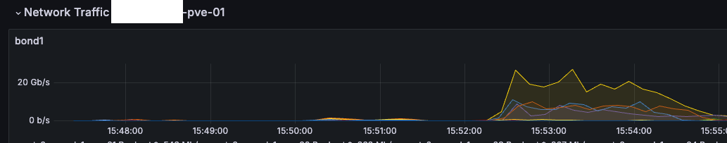 Grafana-Dashboard, zeigt die Netzwerkkartenauslastung des Interfaces bond1.
Der Graph ist bei 15:53 Uhr auf mehr als 20 Gbit/s