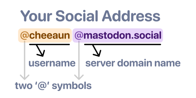 Illustration explaining the structure of a Mastodon "handle", showing a username (@cheeaun) and server domain name (@mastodon.social) with arrows pointing to each and noting the presence of two '@' symbols.