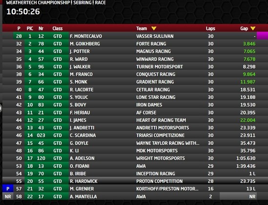 La voiture #55 de Proton Competition est a la 20e place de la catégorie GTD