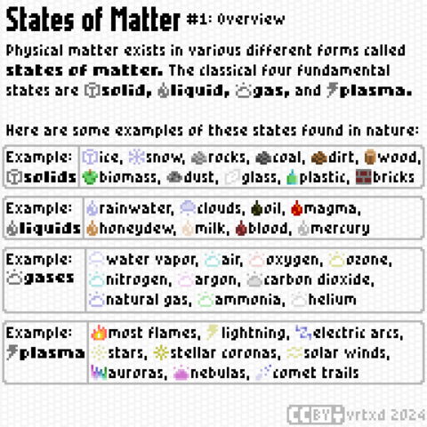 (Pixel art style infographic. Black text on white background.)

States of Matter #1: Overview

Physical matter exists in various different forms called states of matter. The classical four fundamental states are solid, liquid, gas, and plasma.

Here are some examples of these states found in nature:

Example: solids
ice, snow, rocks, coal, dirt, wood, biomass, dust, glass, plastic, bricks

Example: liquids
rainwater, clouds, oil, magma, honeydew, milk, blood, mercury

Example: gases
water vapor, air, oxygen, ozone, nitrogen, argon, carbon dioxide, natural gas, ammonia, helium

Example: plasma
most flames, lightning, electric arcs, stars, stellar coronas, solar winds, auroras, nebulas, comet trails

CC BY vrtxd 2024