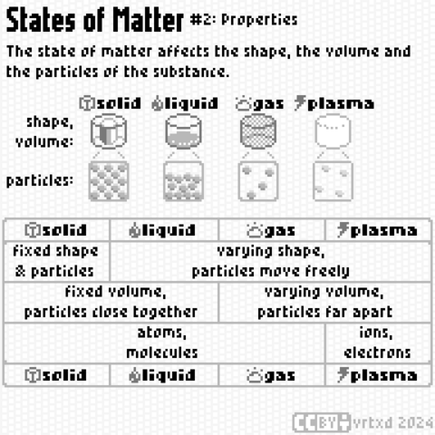 (Pixel art style infographic. Black text on white background.)

States of Matter #2: Properties

The state of matter affects the shape, the volume and the particles of the substance.

(Images of cylindrical containers with: solid prism standing in the container, liquid at the bottom of the container, semi-transparent gas filling the container, glowing plasma filling the container. Closeup images of particle structures: solid particles close together in an arranged grid, liquid particles close together settled to the bottom, gas particles far apart floating around, glowing plasma particles far apart floating around.)

(Table with columns for solid, liquid, gas and plasma.)
Solid: fixed shape & particles. Liquid, gas & plasma: varying shape, particles move freely.
Solid & liquid: fixed volume, particles close together. Gas & plasma: varying volume, particles far apart.
Solid, liquid & gas: atoms, molecules. Plasma: ions, electrons.

CC BY vrtxd 2024