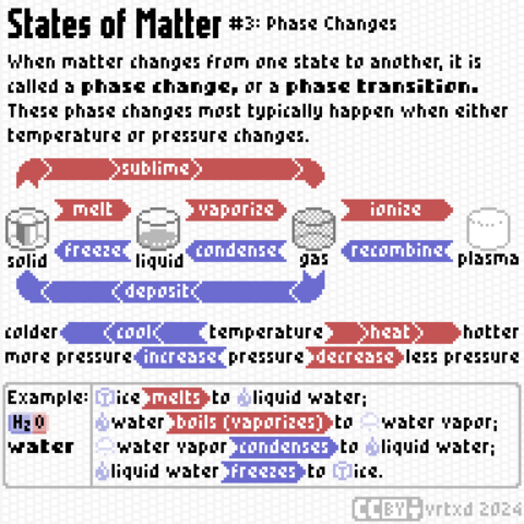 (Pixel art style infographic. Black text on white background.)

States of Matter #2: Phase Changes

When matter changes from one state to another, it is called a phase change, or a phase transition. These phase changes most typically happen when either temperature or pressure changes.

(Infographic of phase changes. Solid, liquid, gas and plasma in cylindrical ontainers.)
solid → melt → liquid
solid → sublime → gas
liquid → freeze → solid
liquid → vaporize → gas
gas → condense → liquid
gas → deposit → plasma
plasma → recombine → gas

temperature → cool → colder
temperature → heat → hotter
pressure → increase → more pressure
pressure → decrease → less pressure

Example: H₂O water
ice melts to liquid water;
water boils (vaporizes) to water vapor;
water vapor condenses to liquid water;
liquid water freezes to ice.

CC BY vrtxd 2024