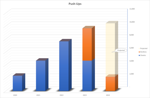 3-D bar chart showing push-up progress (all variants) from 2020 through today, with projected numbers for the rest of 2024.