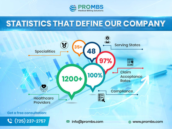 Stats That defines sour company
Specialities 35+
Serving states 48
Healthcare providers 1200
Compliance 100%
Claim Acceptance rate 97%
