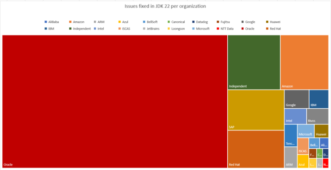 Tree map chart with issues fixed in JDK 22 per organization.

Legend:
AliBaba
Amazon
ARM
Azul
BellSoft
Canonical
Datadog
Fujitsu
Google
Huawei
IBM
Independent
Intel
ISCAS
JetBrains
Loongson
Microsoft
NTT Data
Oracle
Red Hat
Rivos
SAP
Tencent

