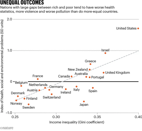 unequal outcomes, inequality related to other problems in a graph.