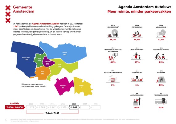 page from pdf by City of Amsterdam: more space, fewer parking bays. Shows per city district the number of transformed parking spaces and the percentage distribution new destination (redevelopment, bicycle parking etc.)