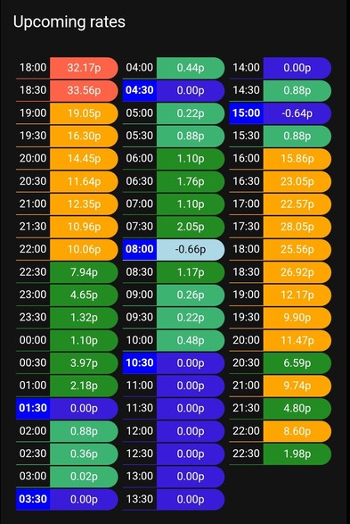 A table of agile domestic energy prices, showing colour-coded prices in pence every half hour. From 1am tomorrow morning until 3pm tomorrow afternoon the price barely rises above 2.1p/kWh. Between 1030am and 2.30pm the price is 0p/kWh.