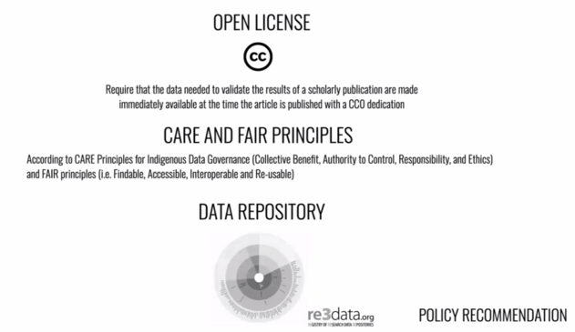 The policy should also include an open license for research data, adhere to the FAIR and CARE principles, and allow for the deposit in a data repository. 