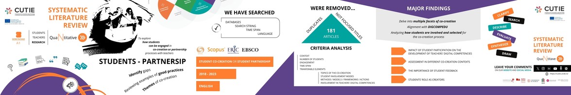 CUTIE – Competences for Universities using Technology in education and Institutional Empowerment.

Activity 1 of WORK PACKAGE 3. Mapping out existing knowledge🗺️ QUANTITATIVE SYSTEMATIC LITERATURE REVIEW. Students – Teachers – RESEARCH.

STUDENTS – PARTNERSIP. To explore how students can be engaged in co-creation or partnership processes with teachers.  Identify gaps, reviewing examples of good practices and themes of co-creation.

WE HAVE SEARCHED in databases, using search strings (student co-creation or student partnership), within a specific time span (2018-2023), and English language, using Web of Science, Scopus, Eric, and EBSCO.

DUPLICATE articles and not focused titles were removed. We analyzed 181 articles using different criteria: engagement, methods, topics, involvement, mode of participation, students’ number, duration, context, & transferable elements.

MAJOR FINDINGS delve into multiple facets of co-creation, alignment with DIGCOMPEDU, and analyzing how students are involved and selected for the co-creation process.

Clarify, Search, Describe, Evaluate, Synthesize and Draw… YOU CAN LEAVE YOUR COMMENTS on our website and social media. https://cutie.unak.is