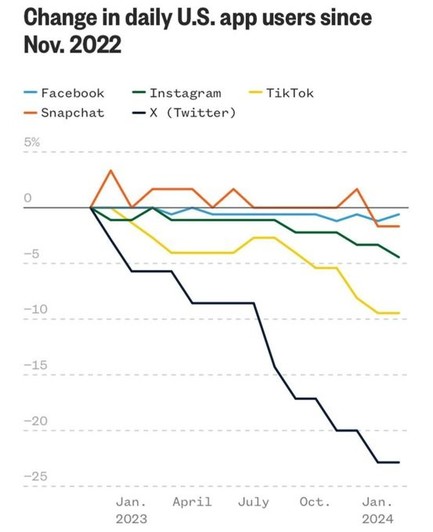 Graph which shows twitter usage plummeting.