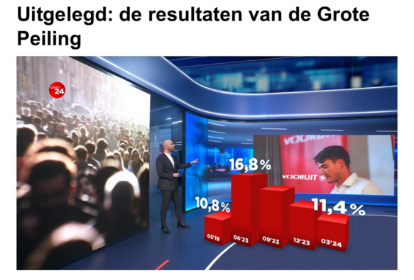Screenshot van https://www.hln.be/binnenland/de-grote-peiling-vlaams-belang-met-voorsprong-de-grootste-vooruit-neemt-een-duik~af8e78f9/ toont een evolutie van de peilingresultaten, waarbij een staafdiagram gebruikt wordt. De balkjes beginnen maar bij 7 à 8%, ipv bij 0.