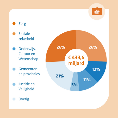 Belangrijkste uitgaven Rijk
