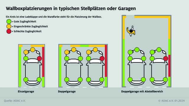 Illustration showing the suitability of different charging port locations on cars for garage parking