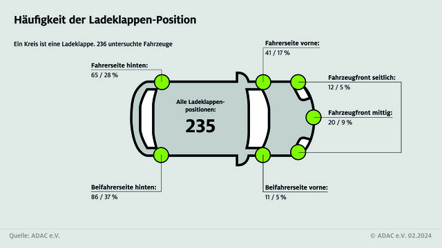 Graph showing the frequency of different charging port locations for 236 cars surveyed: driver's side rear 28%, driver's side front 17%, front of car to the side 5%, front of car centre 9%, passenger's side front 5%, passenger's side rear 37%.