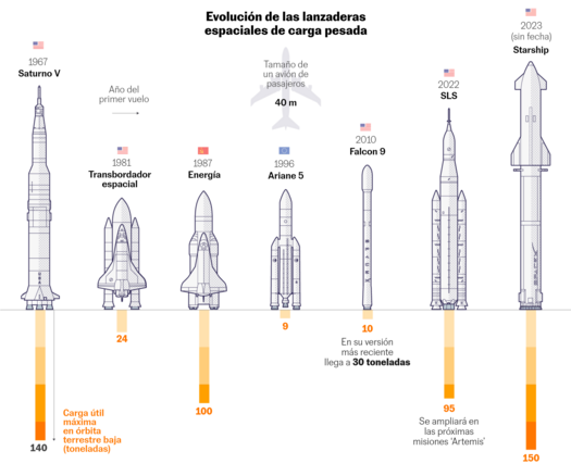 World's biggest space rockets (in spanish)