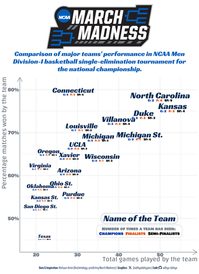 A scatterplot of Win Percentage (Y-Axis) vs. Number of games played (X-axis) by various top performing teams in NCAA Men's March Madness. The Numbers below team names indicate number of times the team has been Champion, Finalist and Semi-Finalist.