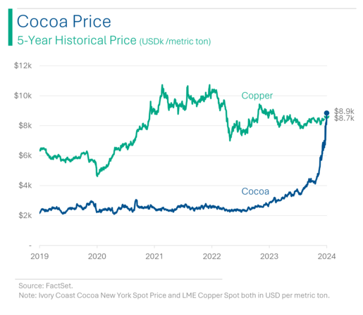 Preischart die Kupfer und Kakao auf dem Spotmarkt. Kakao steigt Ende 2023 von lange ca. 2000 Dollar auf fast 9000 Dollar und damit über den preis von Kupfer