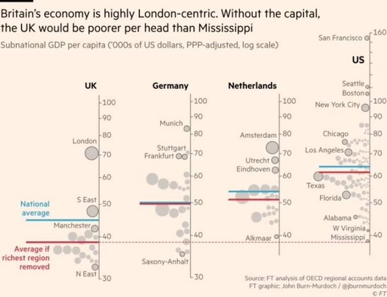 A graph. At the top: "Britain's economy is highly London-centric. Without the capital, the UK would be poorer per head than Mississippi"