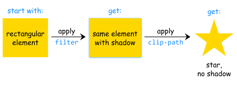 Diagram. A box representing an element (left) has a CSS filter applied to become a box with a box-shadow (center) then has a clip-path applied to become a star with no shadow (right).