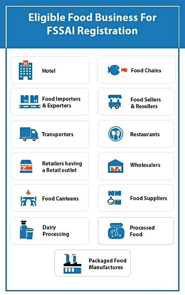 Eligible Food Business for FSSAI Registration