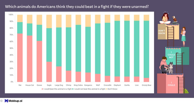 Bar chart showing which animals Americans think they could beat in a fight if they were unarmed, with icons of people and their perceptions on the right side.