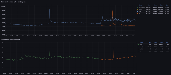 2 Grafana panels showing total requests and mean response size by compression type. Stats as described in the toot.