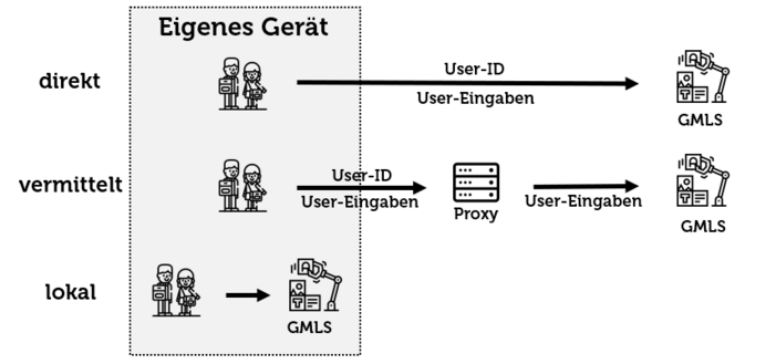 Ein Diagramm, das drei Varianten der Nutzung von Generativen Maschine-Learning-Systemen und die entsprechenden Datenflüsse zeigt: direkt, vermittelt und lokal.