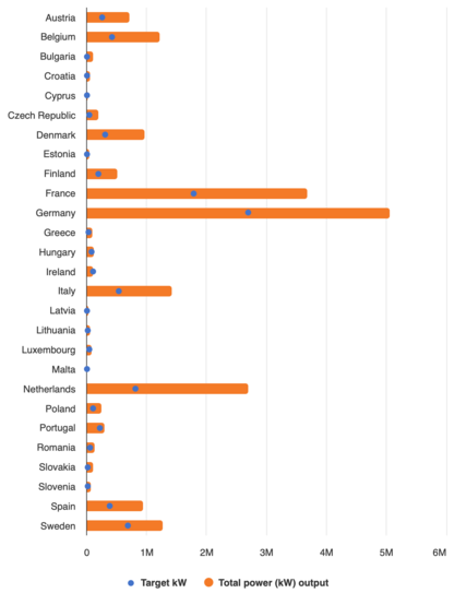 Figure showing for 27 EU Member States the target kW charging power required based on their BEV/PHEV fleet size and the current total actual charging power. For countries with already large fleets, such as Germany, France, the Netherlands and, to a lesser extent, Belgium, Denmark, Spain, Sweden and Italy, the current total is about twice the minimum.
