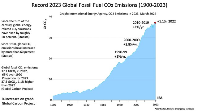 Gráfico de emisiones de CO2 desde 1900 a 2023 que muestra una línea de aumento constante, con una subida vertical del 67%