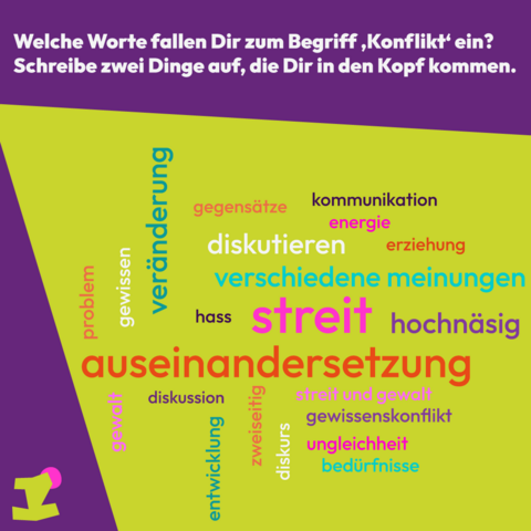 Grafisch aufbereiteter Text: „Welche Worte fallen Dir zum Begriff ‚Konflikt‘ ein? Schreibe zwei Dinge auf, die Dir in den Kopf kommen.“ Und darunter eine Wortwolke mit den Antworten. Unter anderem genannt: Streit, Auseinandersetzung, Veränderung, Diskussion, Gewalt, Ungleichheit, hochnäsig und Gegensätze.