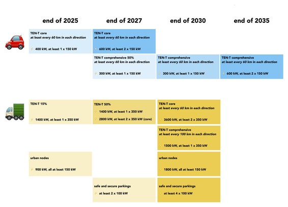 Table showing TEN-T EV charging infrastructure requirements over time