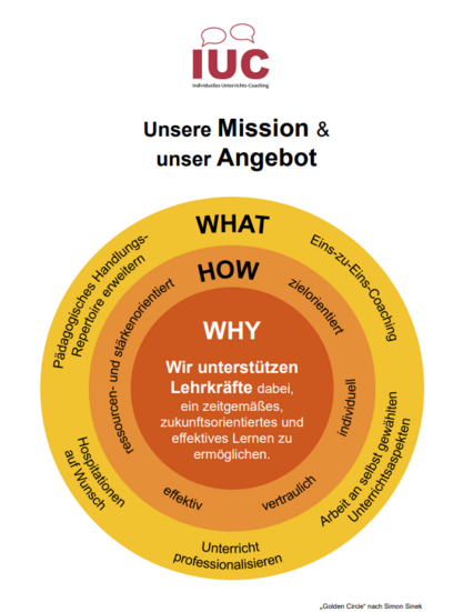 Kreisgrafik mit der Überschrift unsere Mission und unser Angebot, in der mit Schlagworten die Kernelemente des Angebots dargestellt werden