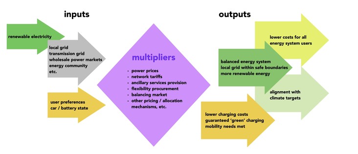 Representation of inputs (renewable electricity, local/transmission grid etc., user preferences, car/battery state), multipliers (e.g. electricity prices, grid tariffs, flexibility) and outputs (lower costs for all energy system users, balanced energy system, alignment with climate targets, lower charging costs, mobility needs met).