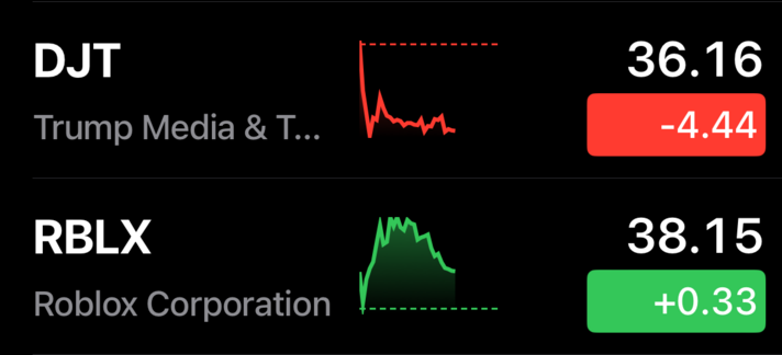 Screenshot showing stock tickers for DJT and RBLX stocks. DJT shows a falling price, down 4.44 for the day to 36.16. RBLX is up for the day, to 38.15