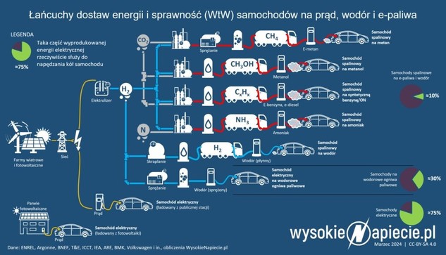 Polish infographic showing the well-to-wheel efficiency of battery electric cars, H2 fuel cell cars and various e-fuel cars.