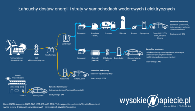 Polish infographic showing comparing battery electric cars charging from the grid & from rooftop solar at home, H2 fuel cell cars and various e-fuel cars.