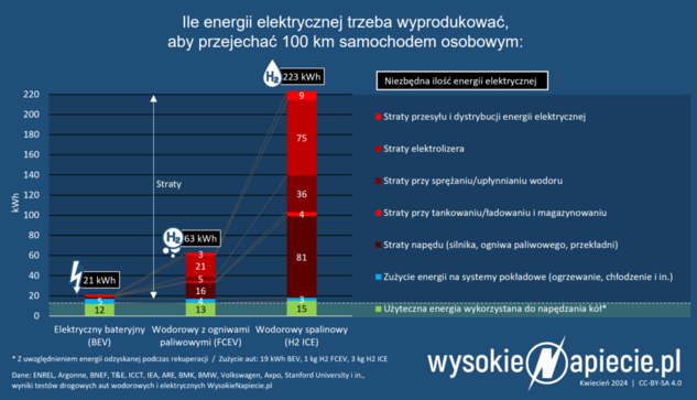 Polish infographic showing the energy needed for 100 km of propulsion for battery electric cars, H2 fuel cell cars and various e-fuel cars.
