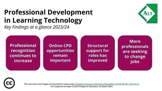 Professional Development in Learning Technology, key findings at a glance 2023/2024. Professional recognition continues to increase, online CPD opportunities remain important, structural support for roles has improved, more professionals are seeking to change jobs