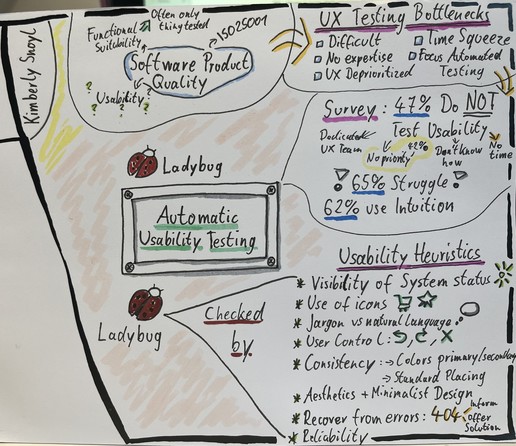 Sketchnote of Kimberly Snoyls talk about Automatic Usability Testing.  At the top is a bubble with Software Product quality based on ISO 25001. Functional Suitability is the only thing tested and Usability is not indicated by a lot of question marks.  What are UX Testing Bottlenecks? Bullet points: Difficult, Time Squeeze, No expertise, Focus automated testing, UX deprioritised.  A survey showed 47 % do NOT test usability. They either have dedicated UX team, don’t know how or do not have time. But 42% of them also state there is no priority. 65% Struggle and 63% use their intuition.  Usability Heuristics: Visibility of System status symbolised by a spinner. Use of icons as commonly known. Use natural language and no jargon. Give user control: Redo, Undo and also Cancel. Consistency in colors for buttons. Standard placing. Aesthetics and minimalist design. User should be able to recover for errors. For example on a 404 page provide error message, inform and give a solution or link. Reliability.  All the heuristics shall be checked by the tool Ladybug which Kimberly started to develop.