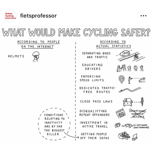 graphic that says "what would make cycling safer?" And on the left side it says "according to people on the Internet" and the only item is "helmets". on the right side it says "according to actual statistics" and lists of variety of safety measures, safer streets, educating drivers, etc.