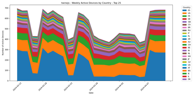 A graph of weekly active devices for the Twine app over the last month. There's a notable drop in active devices over the Easter holiday. The drop is mainly users in Spain.