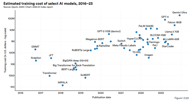 Estimated training cost of select AI models, 2016–23
