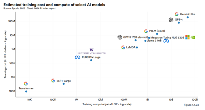 Estimated training cost and compute of select AI models