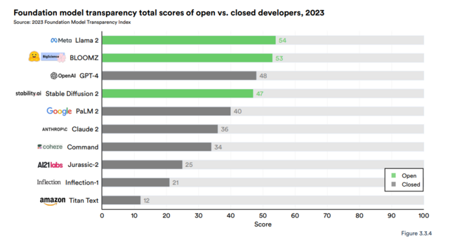 Foundation model transparency total scores of open vs. closed developers, 2023