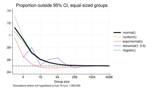 Comparison of 95% confidence interval coverage for normal, uniform, logistic, lognormal and Bernouilli distributed variables, for group sizes from 2 to 4096 (two groups of that size, equal population means). Normal does poorly from 2x16 down, other distributions are similar, except lognormal: does a good deal better, counter to expectation. Bernoulli is chaotic. 